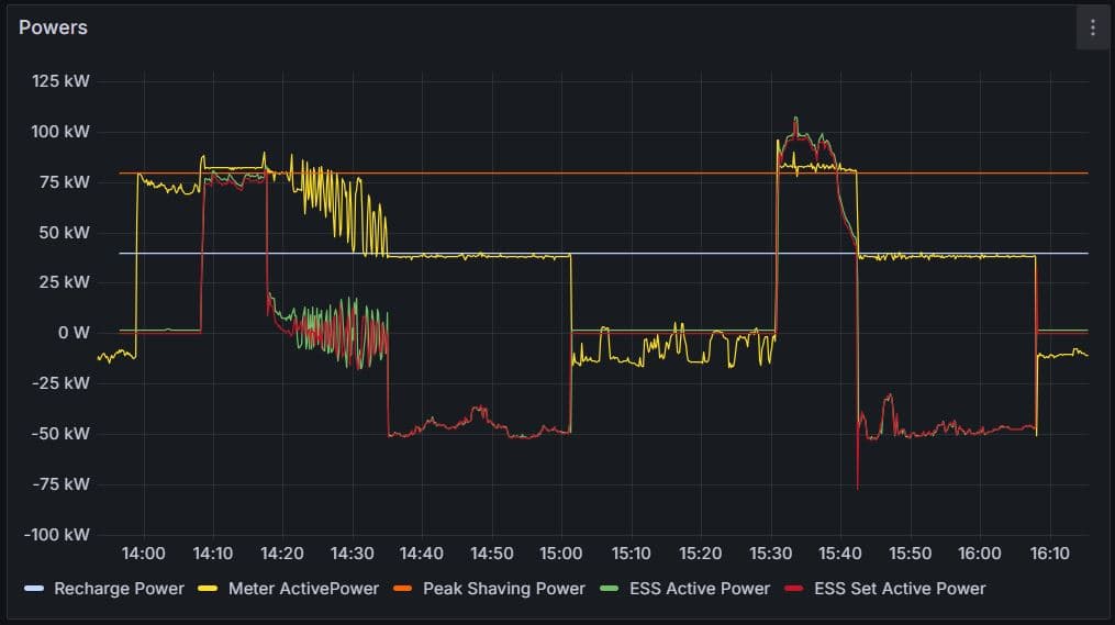 Energy Management System as Service